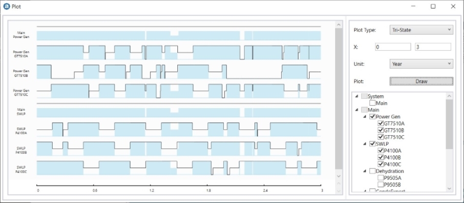 Tri-state plot